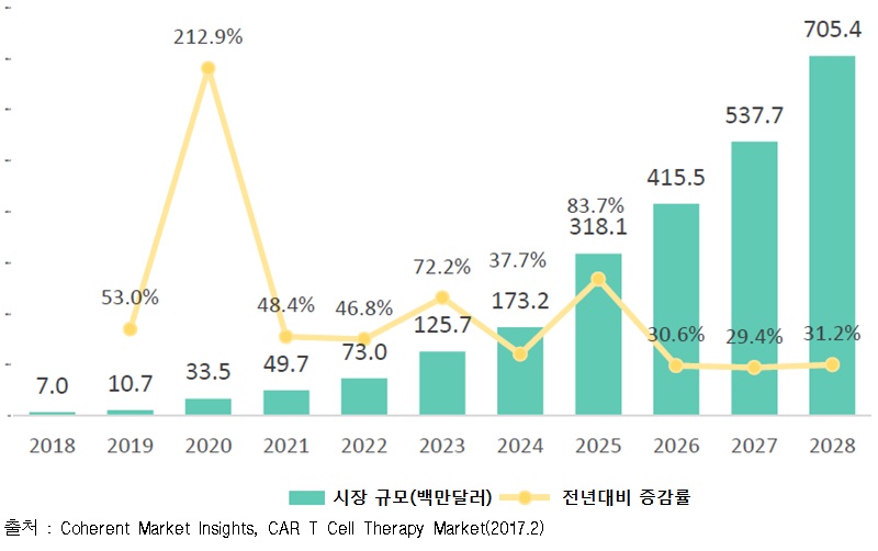 6.라틴아메리카 CAR-T Cell 치료제 시장(2018-2028년).jpg